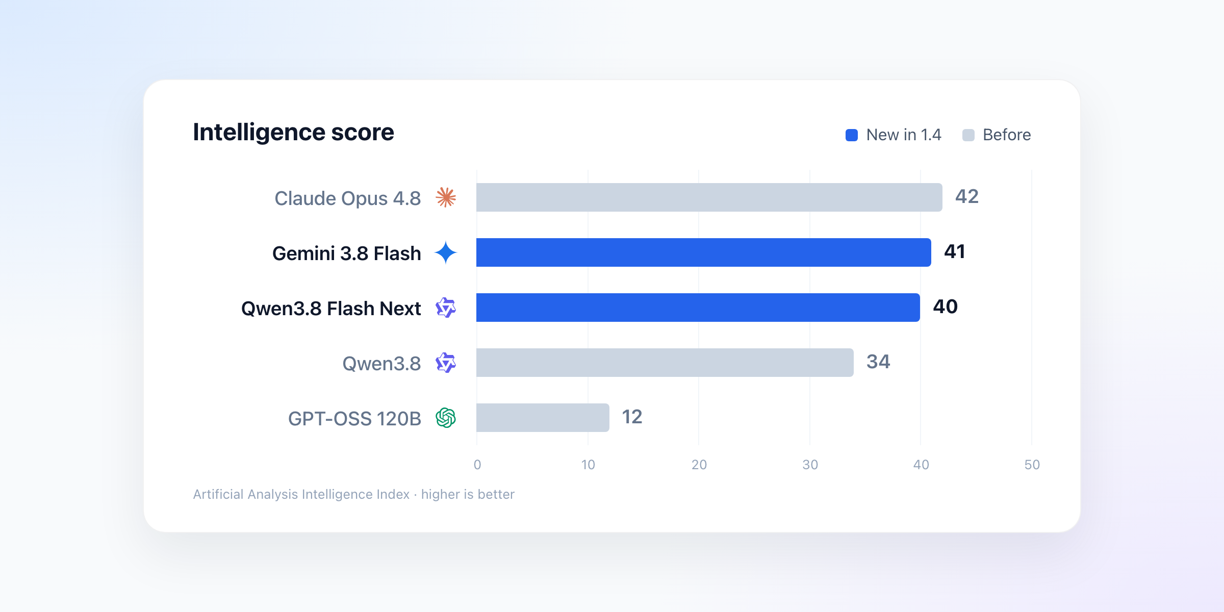 Intelligence scores: Claude Opus 4.8 at 42; Gemini 3.8 Flash at 41 and Qwen3.8 Flash Next at 40, both new in 1.4; Qwen3.8 at 34; GPT-OSS 120B at 12.